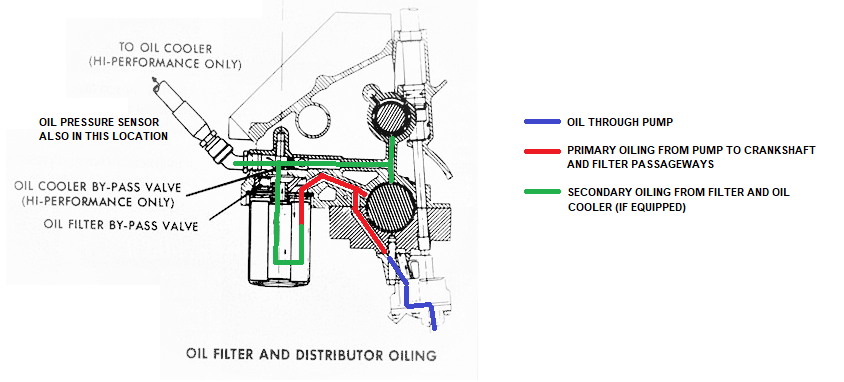 Big block oil pump flow