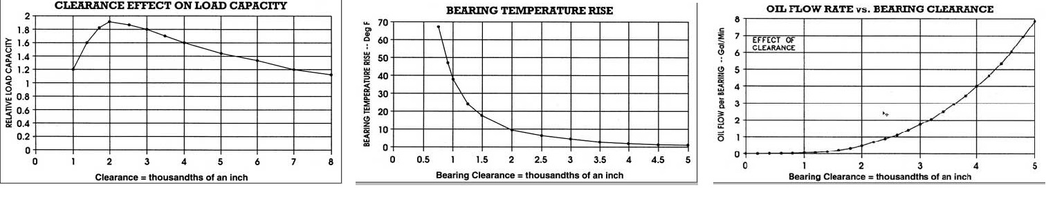 Oil flow clearance versus temperature versus flow