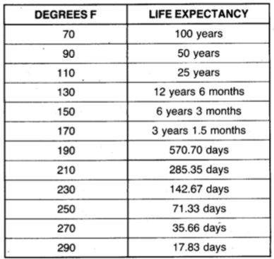 Oil temperature versus life expectancy