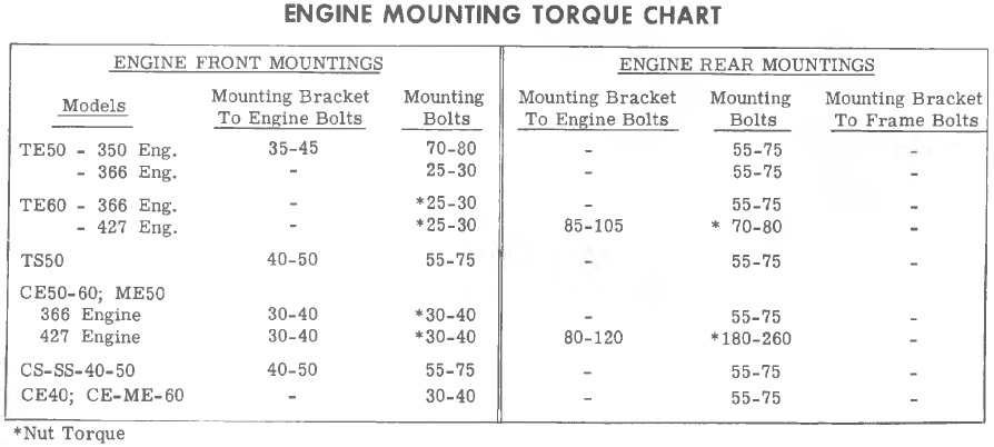 366 and 427 mounting fastener torque chart